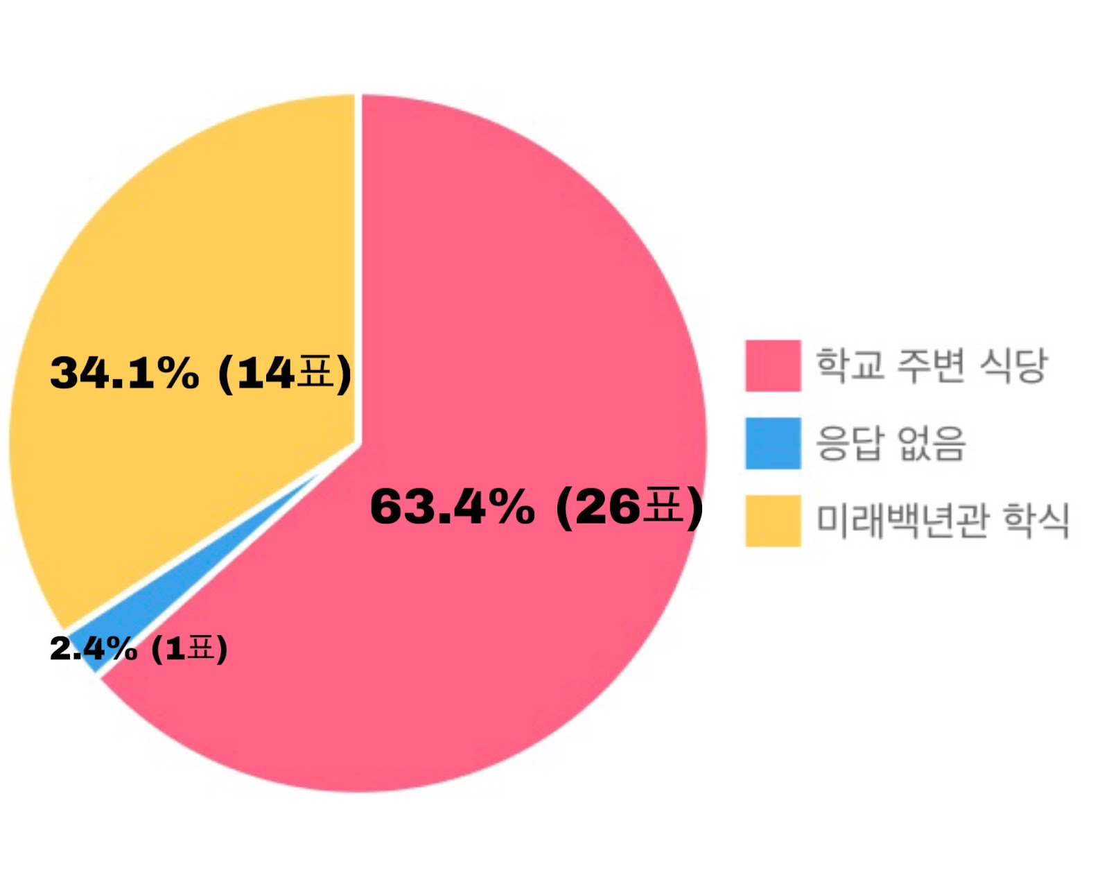 학식보다 인근 식당을 더 많이 이용하는 통계