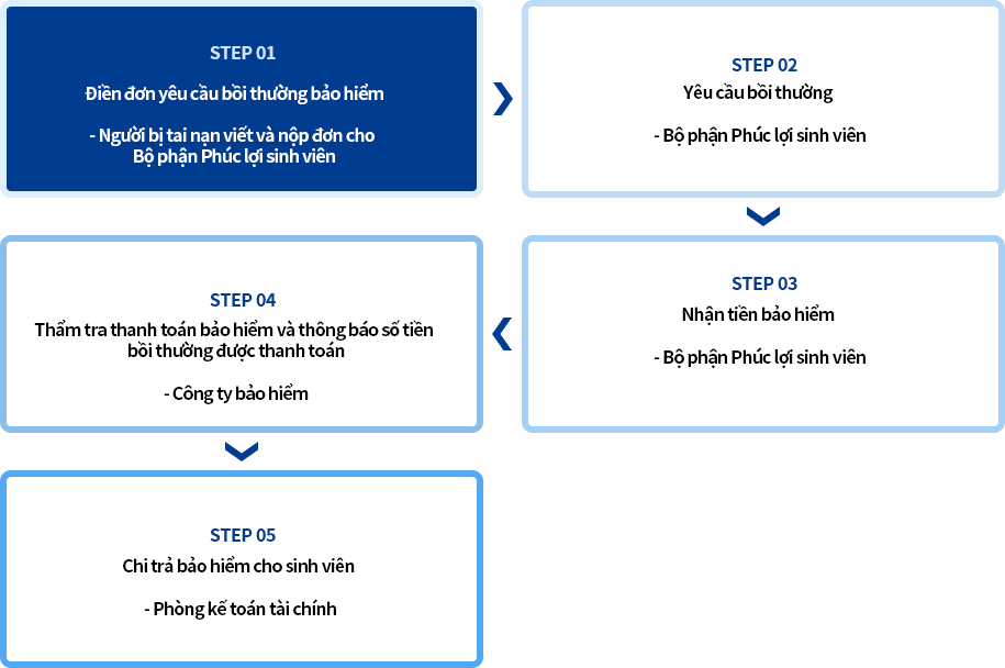STEP01. Điền đơn yêu cầu bồi thường bảo hiểm – Người bị tai nạn viết và nộp đơn cho Bộ phận Phúc lợi sinh viên, STEP02. Yêu cầu bồi thường – Bộ phận Phúc lợi sinh viên, STEP03. Thẩm tra thanh toán bảo hiểm và thông báo số tiền bồi thường được thanh toán – Công ty bảo hiểm, SEPT04. Nhận tiền bảo hiểm – Bộ phận Phúc lợi sinh viên, STEP 05. Chi trả bảo hiểm cho sinh viên – Phòng kế toán tài chính